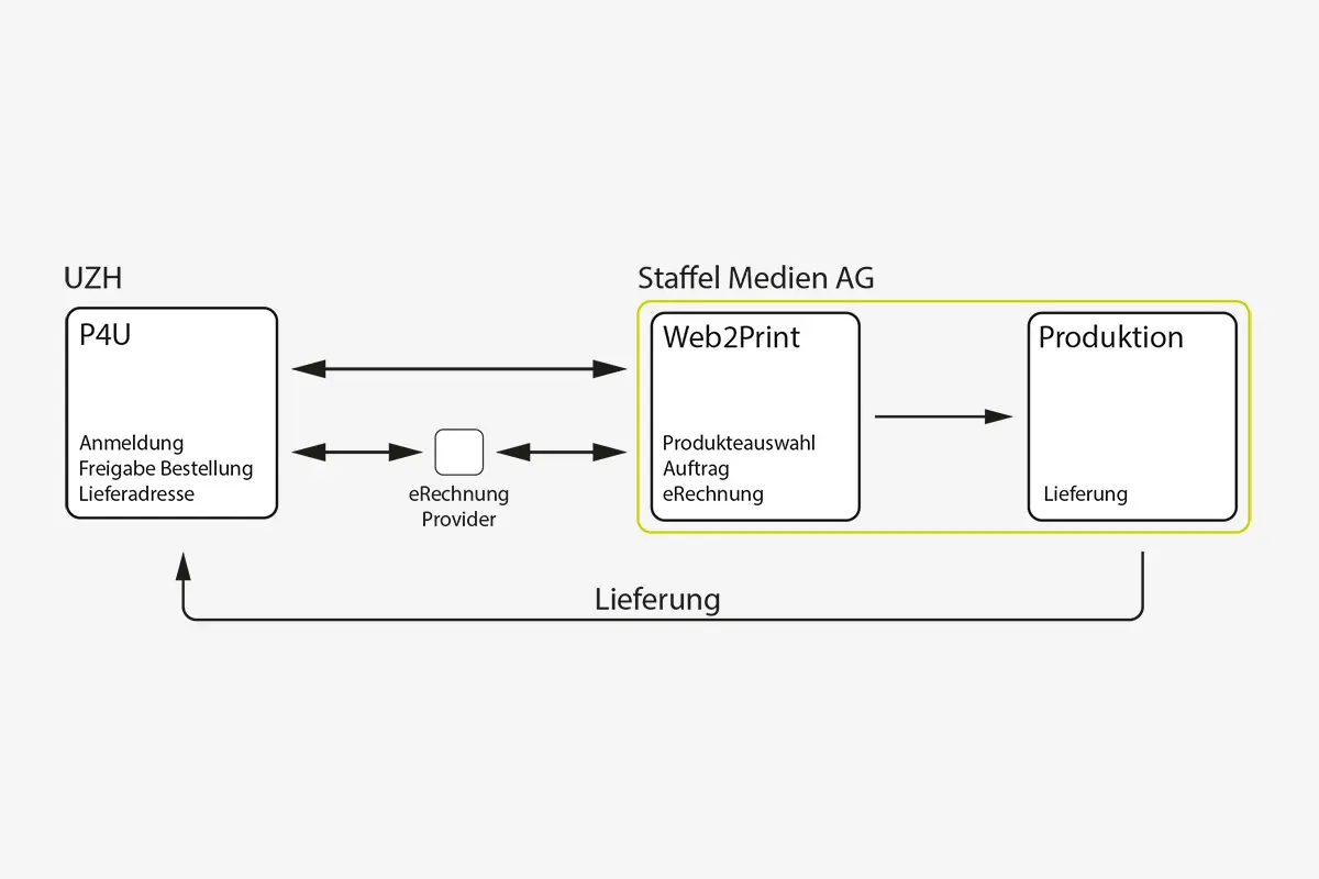 «Web2Print Business»-Lösung für UZH 3