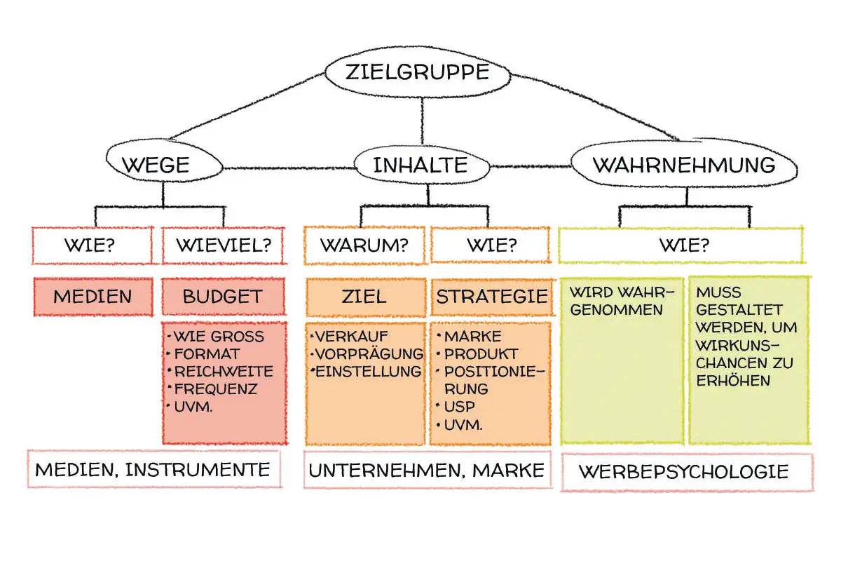 Cross Media Marketing Schema Werbewirkung