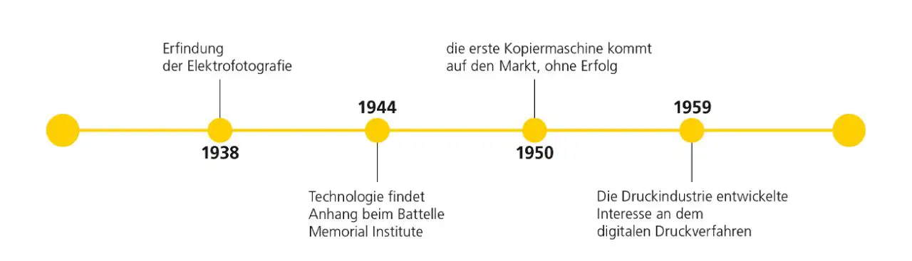 Schema mit der zeitlichen Entwicklung des Digitaldrucks