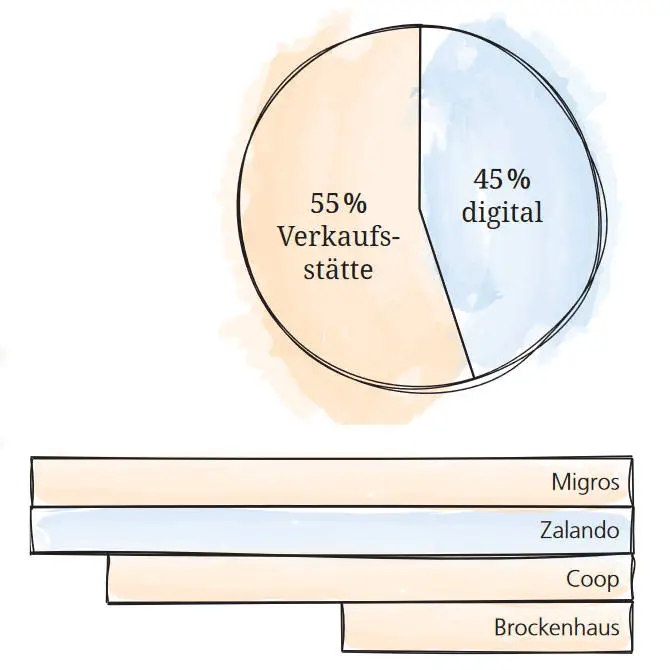 Umfrageresultat digital oder auf Papier lesen