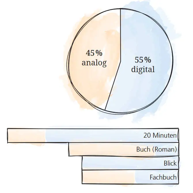 Umfrageresultat digital oder auf Papier lesen