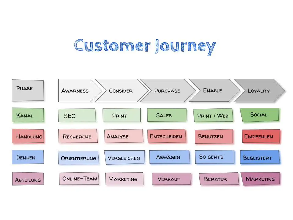 Customer Journey Mapping für aussergewöhnliche Customer Experience