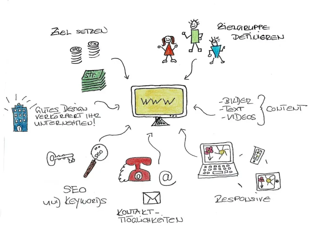 Umfassendes Online-Marketing mit System. Sketchnote