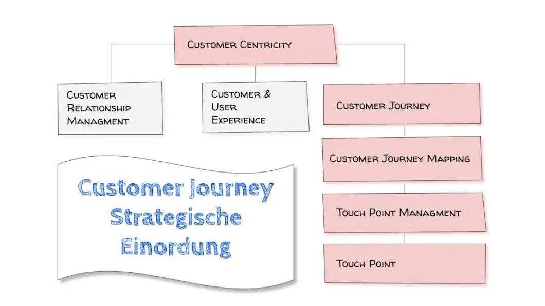 Strategische Einordnung von Customer Journey